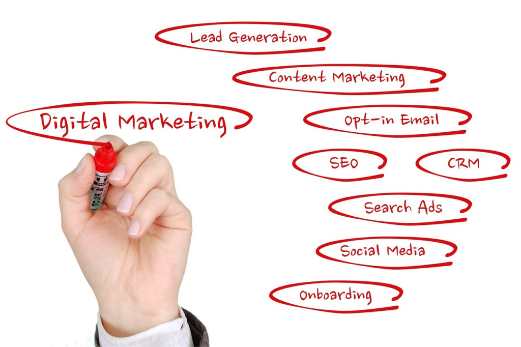 Onlinemarketing Mindmap